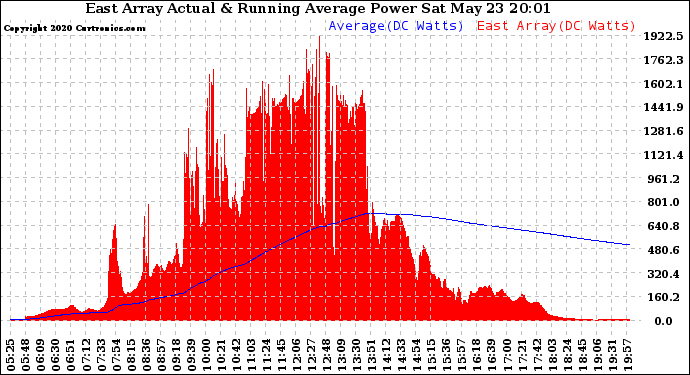 Solar PV/Inverter Performance East Array Actual & Running Average Power Output