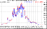 Solar PV/Inverter Performance PV Panel Power Output & Inverter Power Output