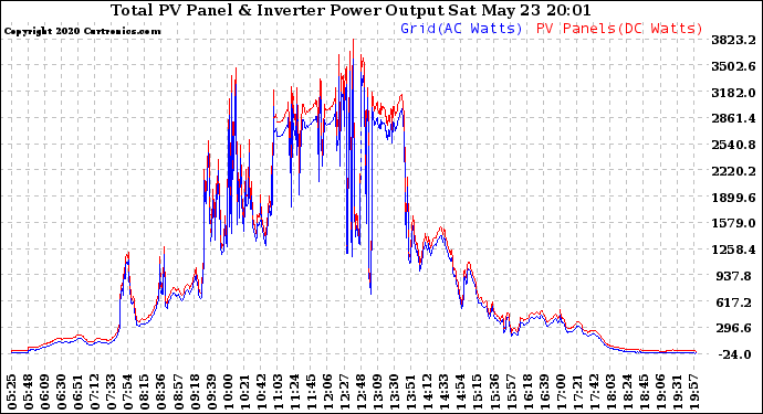 Solar PV/Inverter Performance PV Panel Power Output & Inverter Power Output