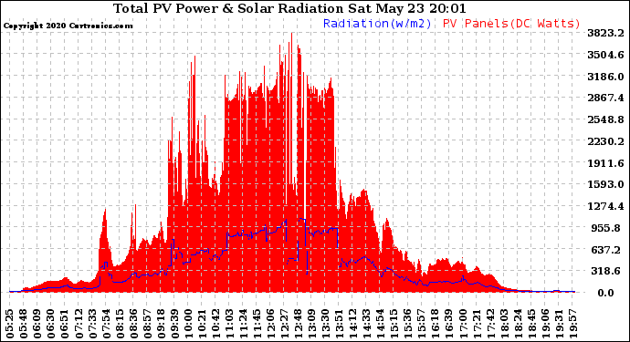 Solar PV/Inverter Performance Total PV Panel Power Output & Solar Radiation