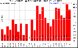 Solar PV/Inverter Performance Weekly Solar Energy Production