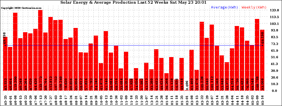 Solar PV/Inverter Performance Weekly Solar Energy Production Last 52 Weeks