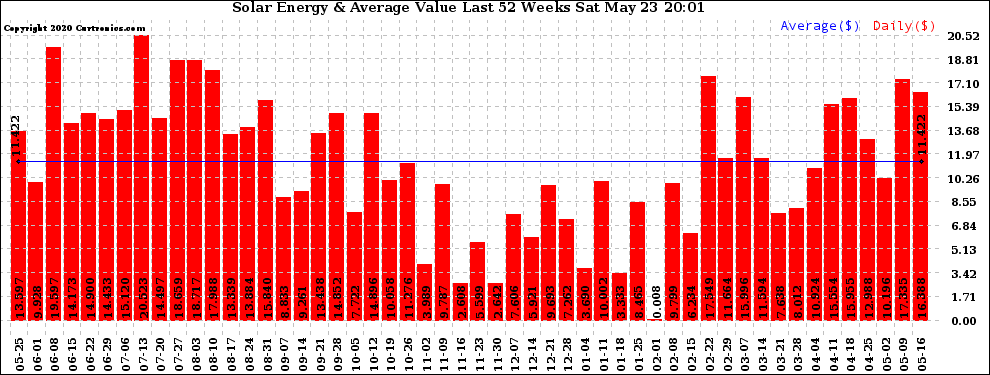 Solar PV/Inverter Performance Weekly Solar Energy Production Value Last 52 Weeks