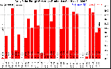 Solar PV/Inverter Performance Daily Solar Energy Production