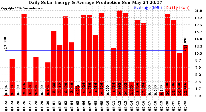 Solar PV/Inverter Performance Daily Solar Energy Production