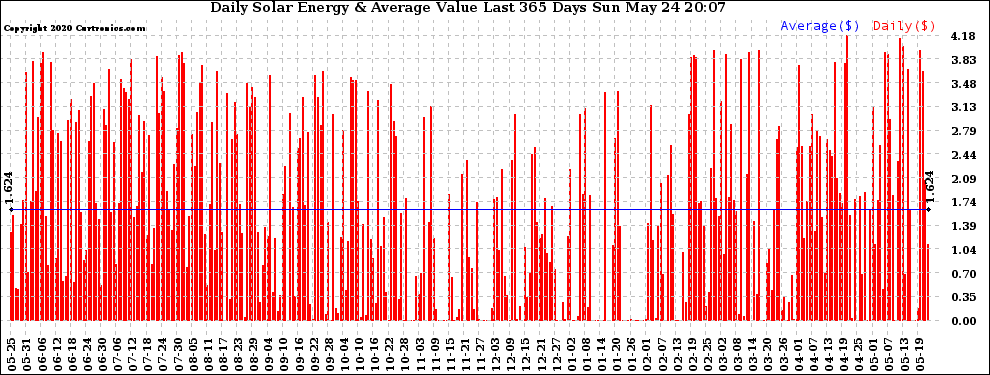 Solar PV/Inverter Performance Daily Solar Energy Production Value Last 365 Days