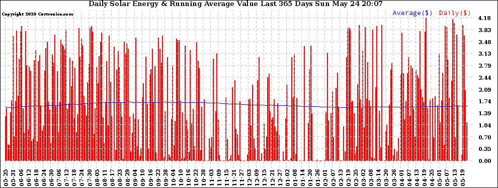 Solar PV/Inverter Performance Daily Solar Energy Production Value Running Average Last 365 Days