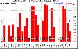 Solar PV/Inverter Performance Daily Solar Energy Production Value