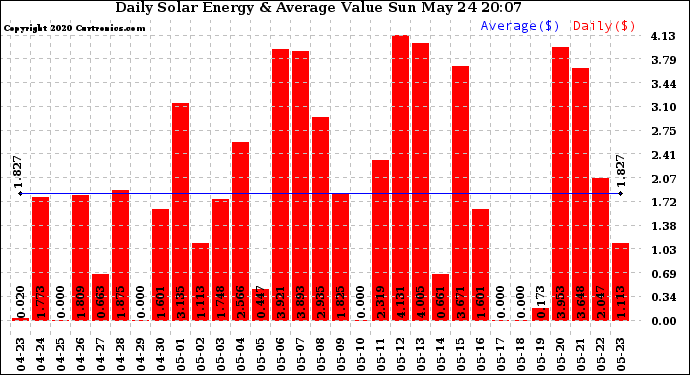 Solar PV/Inverter Performance Daily Solar Energy Production Value