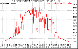 Solar PV/Inverter Performance Daily Energy Production Per Minute