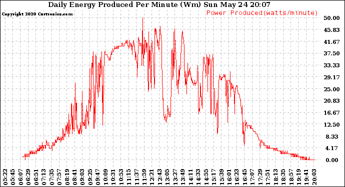 Solar PV/Inverter Performance Daily Energy Production Per Minute