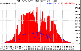 Solar PV/Inverter Performance Grid Power & Solar Radiation