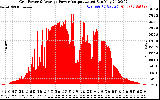 Solar PV/Inverter Performance Inverter Power Output