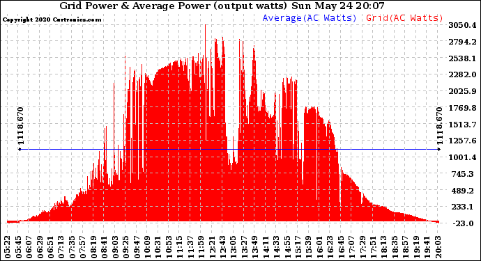 Solar PV/Inverter Performance Inverter Power Output