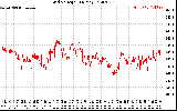 Solar PV/Inverter Performance Grid Voltage