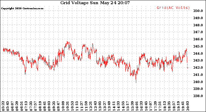 Solar PV/Inverter Performance Grid Voltage