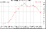 Solar PV/Inverter Performance Outdoor Temperature