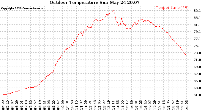 Solar PV/Inverter Performance Outdoor Temperature