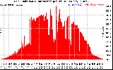 Solar PV/Inverter Performance Solar Radiation & Day Average per Minute