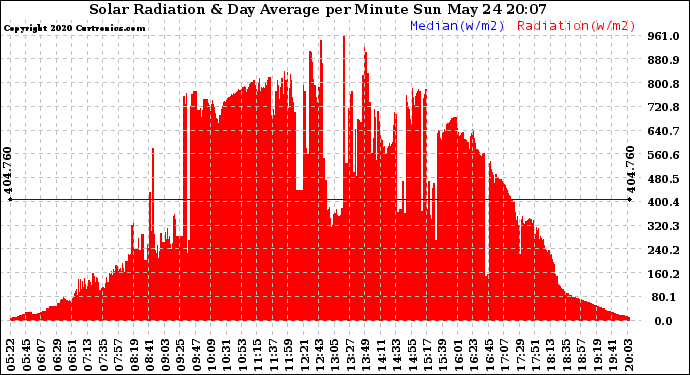 Solar PV/Inverter Performance Solar Radiation & Day Average per Minute