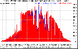 Solar PV/Inverter Performance Solar Radiation & Effective Solar Radiation per Minute