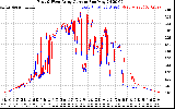 Solar PV/Inverter Performance Photovoltaic Panel Current Output