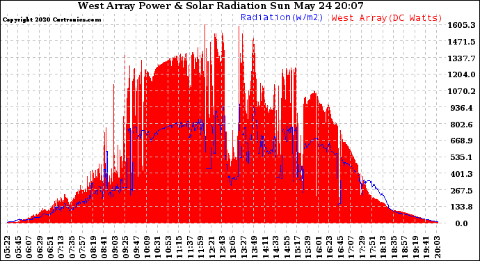 Solar PV/Inverter Performance West Array Power Output & Solar Radiation