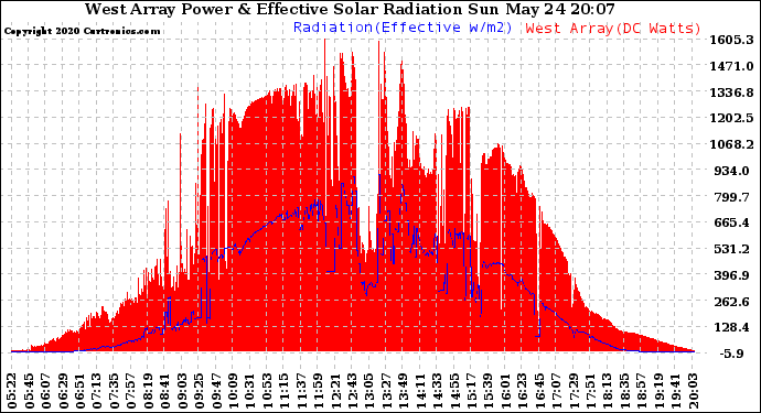 Solar PV/Inverter Performance West Array Power Output & Effective Solar Radiation