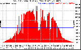 Solar PV/Inverter Performance West Array Actual & Average Power Output