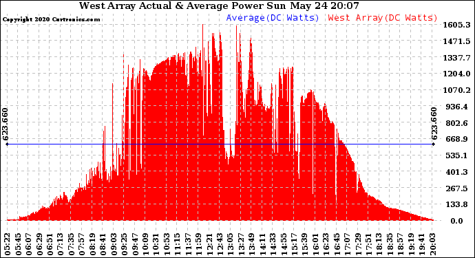 Solar PV/Inverter Performance West Array Actual & Average Power Output