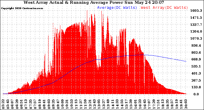 Solar PV/Inverter Performance West Array Actual & Running Average Power Output