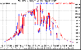 Solar PV/Inverter Performance Photovoltaic Panel Power Output