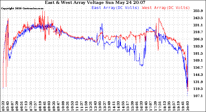 Solar PV/Inverter Performance Photovoltaic Panel Voltage Output