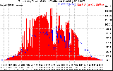 Solar PV/Inverter Performance East Array Power Output & Solar Radiation