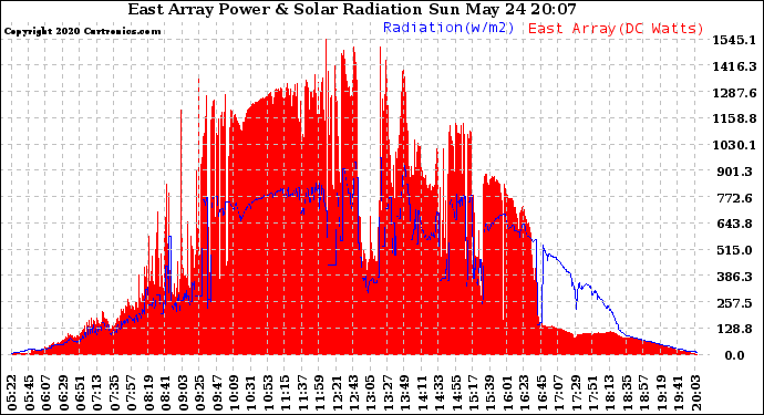 Solar PV/Inverter Performance East Array Power Output & Solar Radiation