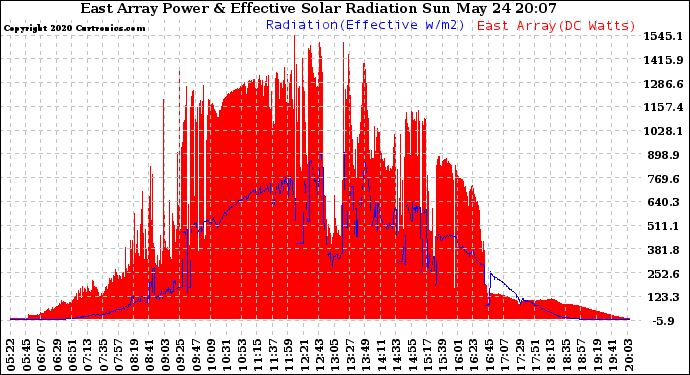 Solar PV/Inverter Performance East Array Power Output & Effective Solar Radiation