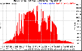 Solar PV/Inverter Performance East Array Actual & Average Power Output