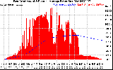 Solar PV/Inverter Performance East Array Actual & Running Average Power Output