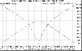 Solar PV/Inverter Performance Sun Altitude Angle & Azimuth Angle