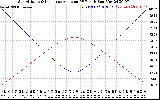 Solar PV/Inverter Performance Sun Altitude Angle & Sun Incidence Angle on PV Panels