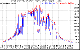 Solar PV/Inverter Performance PV Panel Power Output & Inverter Power Output