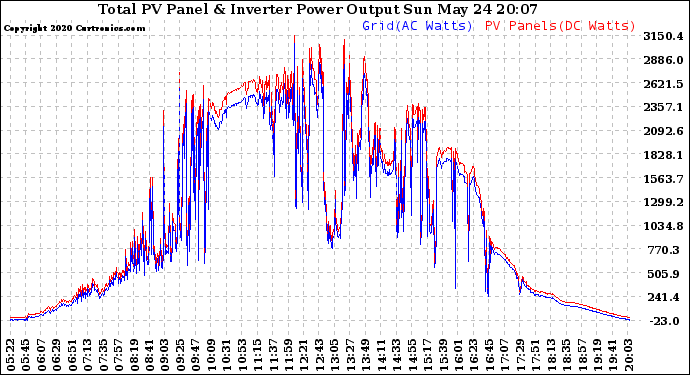 Solar PV/Inverter Performance PV Panel Power Output & Inverter Power Output