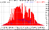 Solar PV/Inverter Performance Total PV Panel Power Output & Solar Radiation