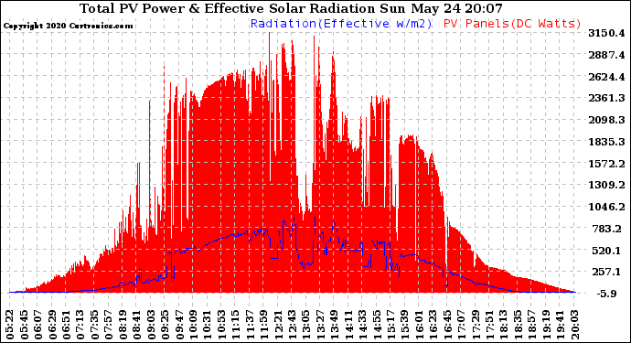 Solar PV/Inverter Performance Total PV Panel Power Output & Effective Solar Radiation