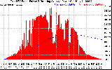 Solar PV/Inverter Performance Total PV Panel & Running Average Power Output