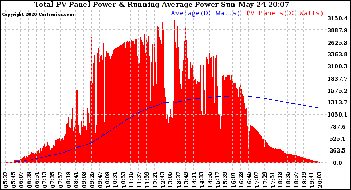 Solar PV/Inverter Performance Total PV Panel & Running Average Power Output