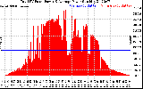 Solar PV/Inverter Performance Total PV Panel Power Output