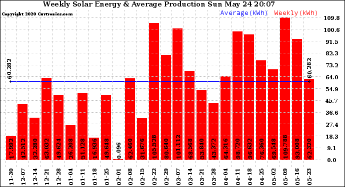 Solar PV/Inverter Performance Weekly Solar Energy Production