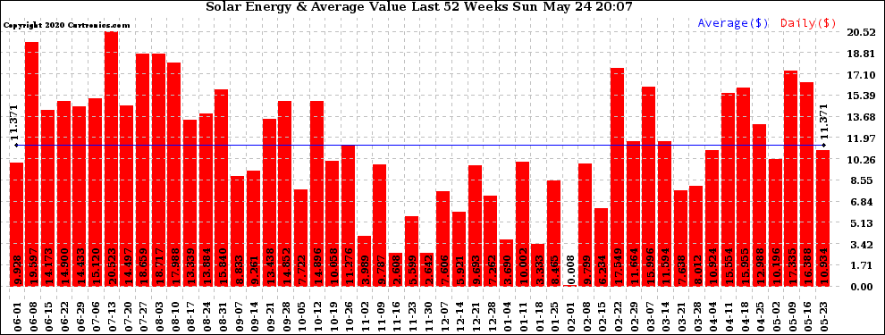 Solar PV/Inverter Performance Weekly Solar Energy Production Value Last 52 Weeks