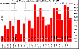 Milwaukee Solar Powered Home WeeklyProductionValue